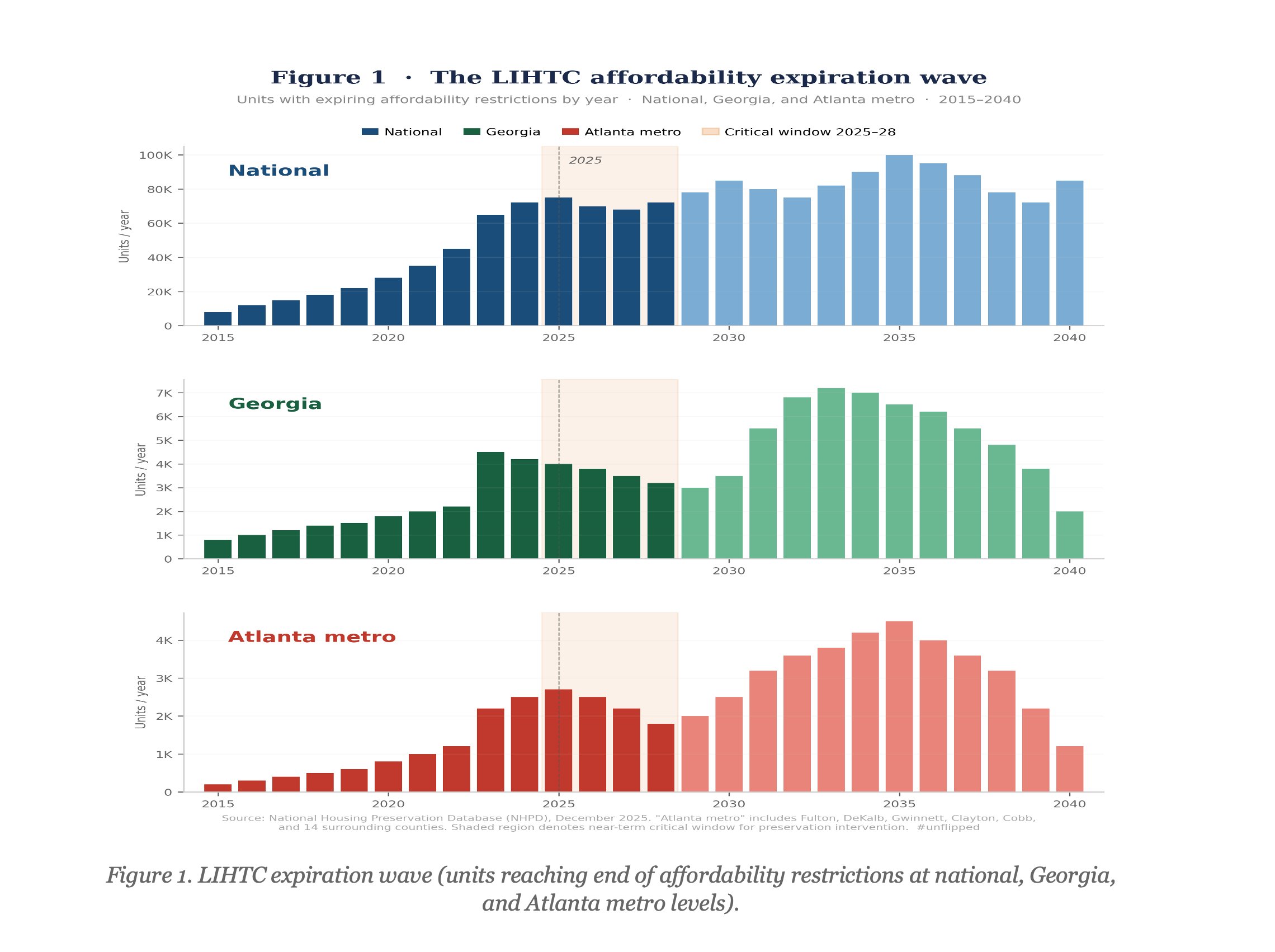 Three-panel chart showing LIHTC affordability expirations at national, Georgia, and Atlanta metro levels from 2015 to 2040. Atlanta peaks in 2025, front-running the national curve.